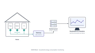 SIMOVIELE. Desarrollo de un Sistema Integral de Monitorización, Visual y Evaluación de Consumos Energéticos para el Ámbito Doméstico featured image