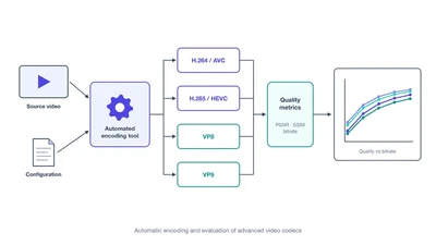 Desarrollo de una herramienta para la evaluación de codificadores avanzados de vídeo featured image