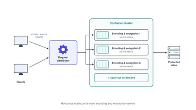 Escalado de un servicio de codificación y encriptación de vídeo featured image