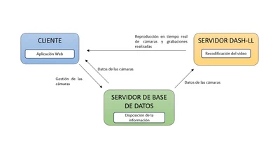 Plataforma web de grabación de vídeo digital basada en DASH featured image