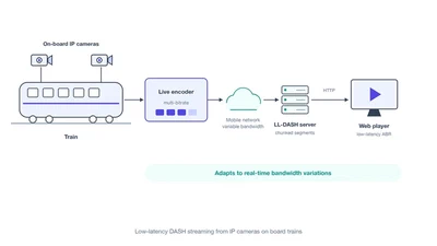 Desarrollo de un sistema streaming DASH de baja Latencia para la transmisión y reproducción de contenidos en directo generados por cámaras IP embarcadas en trenes featured image
