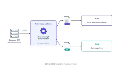 Implementación de un Sistema de Facturación Electrónica B2G y B2B en España para una Empresa Multinacional del Sector Salud featured image